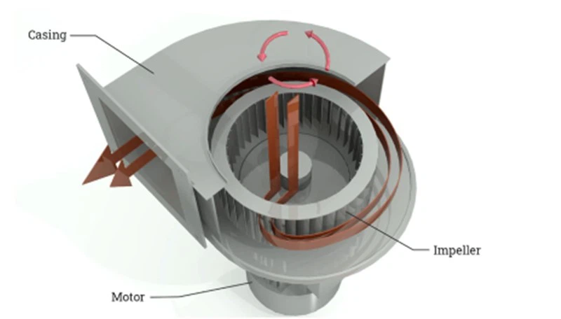 Industrial Blower Industrial Blower